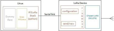 IP2LoRa software architecture IP2LoRa software architecture