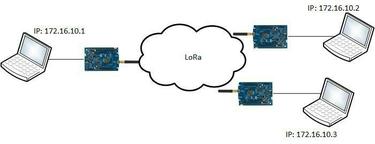 Overview of IP2Lora Overview of IP2Lora