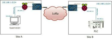 Modbus over IP2LoRa Modbus over IP2LoRa