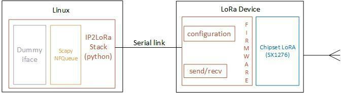 IP2LoRa software architecture
