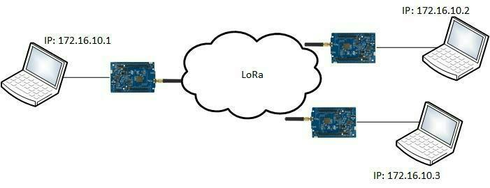 Overview of IP2Lora